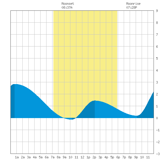 Sawyer Key tide chart for Sunday, January 8, 2023