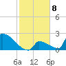 Sawyer Key tide chart for Sunday, January 8, 2023