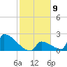 Sawyer Key tide chart for Monday, January 9, 2023