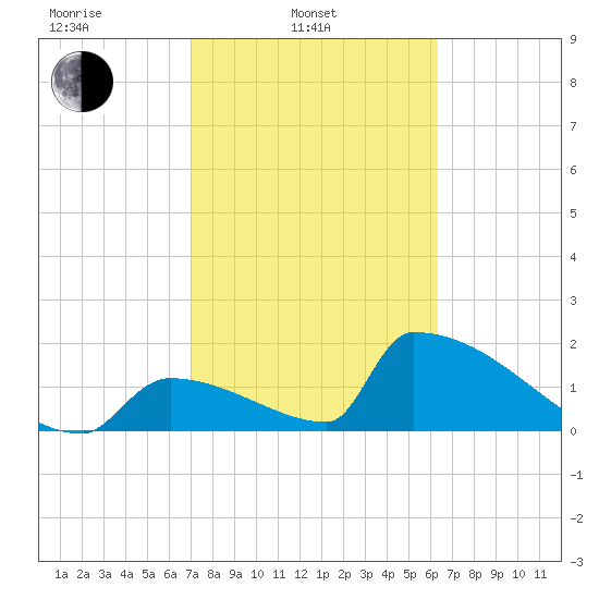 Sawyer Key tide chart for Monday, February 13, 2023