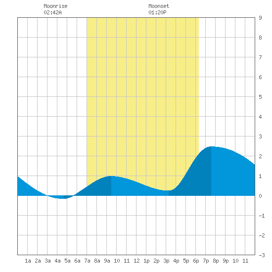 Sawyer Key tide chart for Wednesday, February 15, 2023