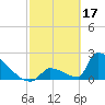 Sawyer Key tide chart for Friday, February 17, 2023