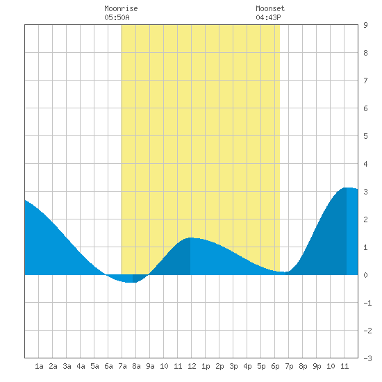 Sawyer Key tide chart for Saturday, February 18, 2023