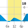 Sawyer Key tide chart for Saturday, February 18, 2023