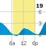 Sawyer Key tide chart for Sunday, February 19, 2023