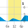 Sawyer Key tide chart for Wednesday, February 1, 2023