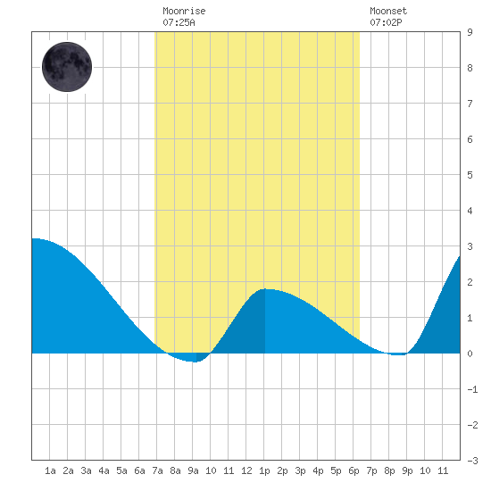 Sawyer Key tide chart for Monday, February 20, 2023