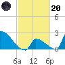 Sawyer Key tide chart for Monday, February 20, 2023