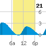 Sawyer Key tide chart for Tuesday, February 21, 2023