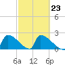 Sawyer Key tide chart for Thursday, February 23, 2023