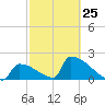 Sawyer Key tide chart for Saturday, February 25, 2023