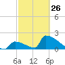 Sawyer Key tide chart for Sunday, February 26, 2023