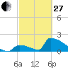 Sawyer Key tide chart for Monday, February 27, 2023