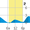Sawyer Key tide chart for Thursday, February 2, 2023