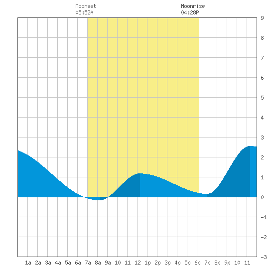 Sawyer Key tide chart for Friday, February 3, 2023