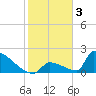 Sawyer Key tide chart for Friday, February 3, 2023