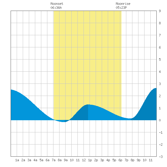 Sawyer Key tide chart for Saturday, February 4, 2023