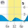 Sawyer Key tide chart for Sunday, February 5, 2023