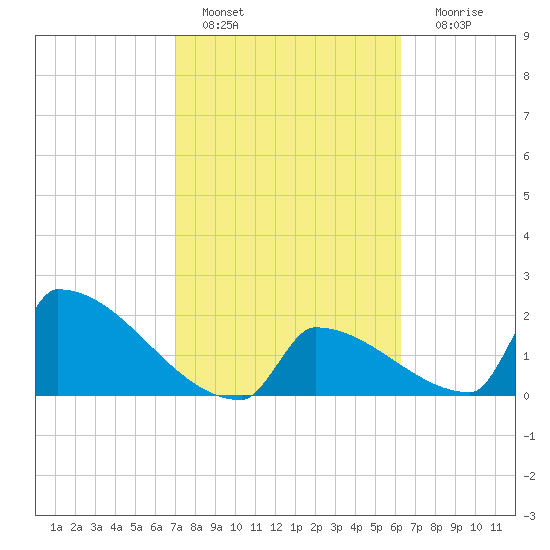 Sawyer Key tide chart for Tuesday, February 7, 2023