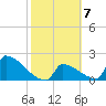 Sawyer Key tide chart for Tuesday, February 7, 2023