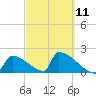 Sawyer Key tide chart for Saturday, March 11, 2023