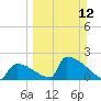 Sawyer Key tide chart for Sunday, March 12, 2023