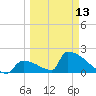 Sawyer Key tide chart for Monday, March 13, 2023