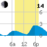 Sawyer Key tide chart for Tuesday, March 14, 2023