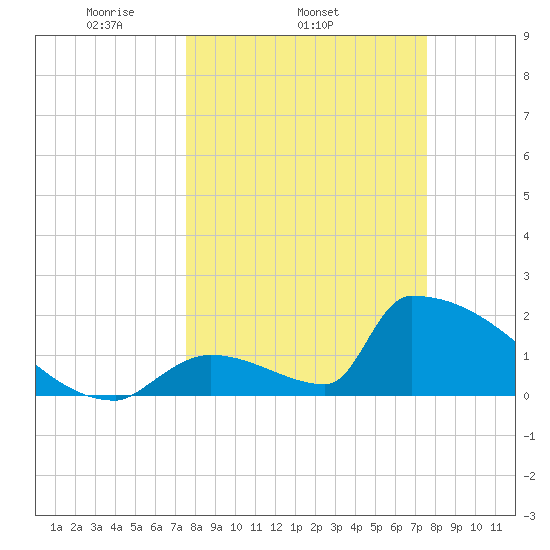 Sawyer Key tide chart for Wednesday, March 15, 2023
