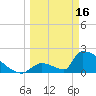 Sawyer Key tide chart for Thursday, March 16, 2023