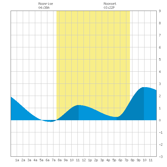 Sawyer Key tide chart for Friday, March 17, 2023
