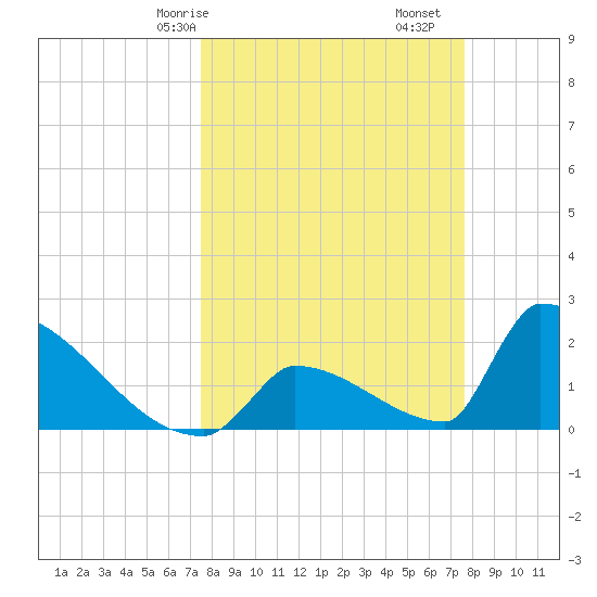 Sawyer Key tide chart for Saturday, March 18, 2023
