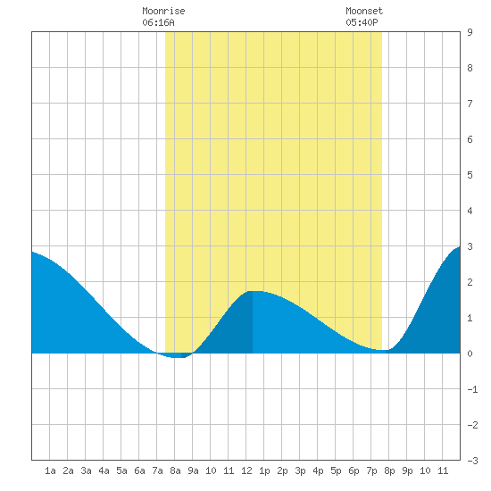 Sawyer Key tide chart for Sunday, March 19, 2023