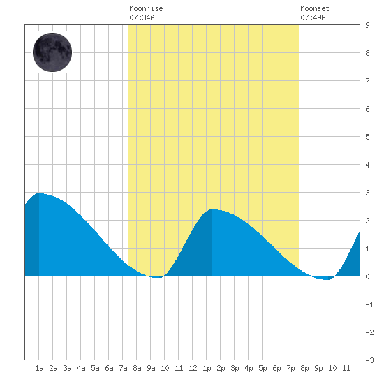 Sawyer Key tide chart for Tuesday, March 21, 2023