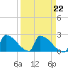 Sawyer Key tide chart for Wednesday, March 22, 2023
