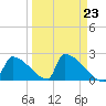 Sawyer Key tide chart for Thursday, March 23, 2023