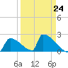 Sawyer Key tide chart for Friday, March 24, 2023