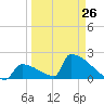 Sawyer Key tide chart for Sunday, March 26, 2023