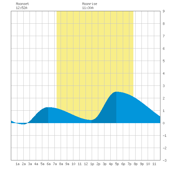 Sawyer Key tide chart for Monday, March 27, 2023