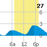 Sawyer Key tide chart for Monday, March 27, 2023