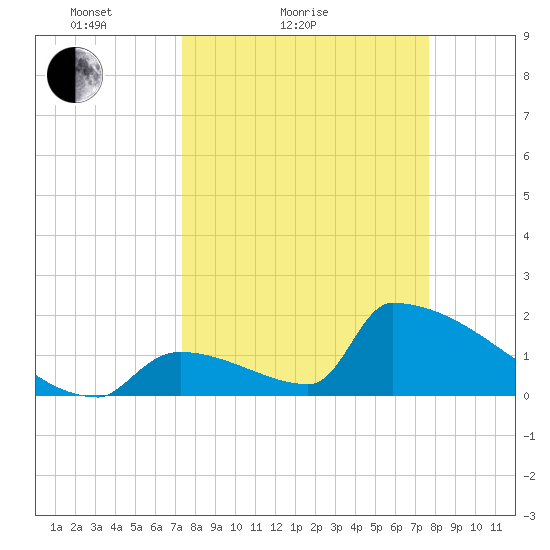 Sawyer Key tide chart for Tuesday, March 28, 2023
