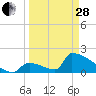 Sawyer Key tide chart for Tuesday, March 28, 2023