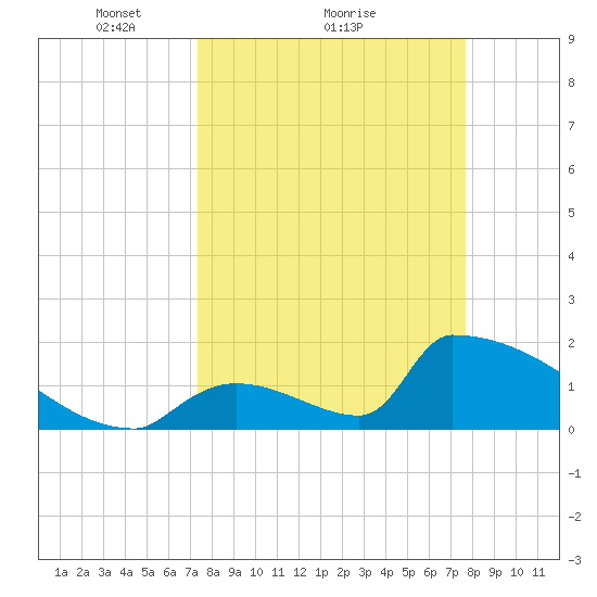 Sawyer Key tide chart for Wednesday, March 29, 2023
