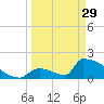Sawyer Key tide chart for Wednesday, March 29, 2023