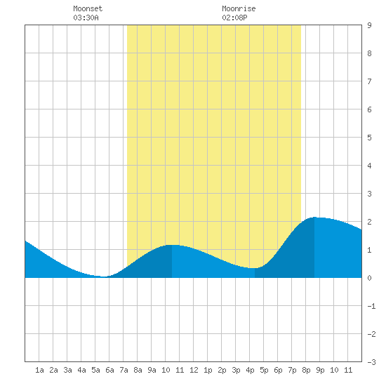 Sawyer Key tide chart for Thursday, March 30, 2023
