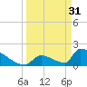 Sawyer Key tide chart for Friday, March 31, 2023