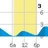 Sawyer Key tide chart for Friday, March 3, 2023