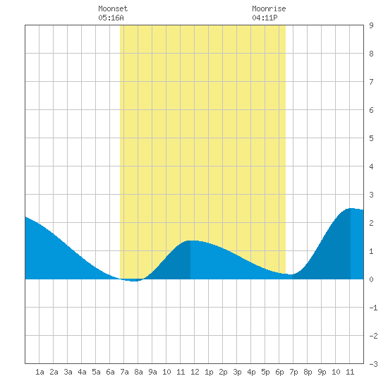 Sawyer Key tide chart for Saturday, March 4, 2023