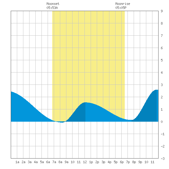 Sawyer Key tide chart for Sunday, March 5, 2023