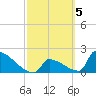Sawyer Key tide chart for Sunday, March 5, 2023